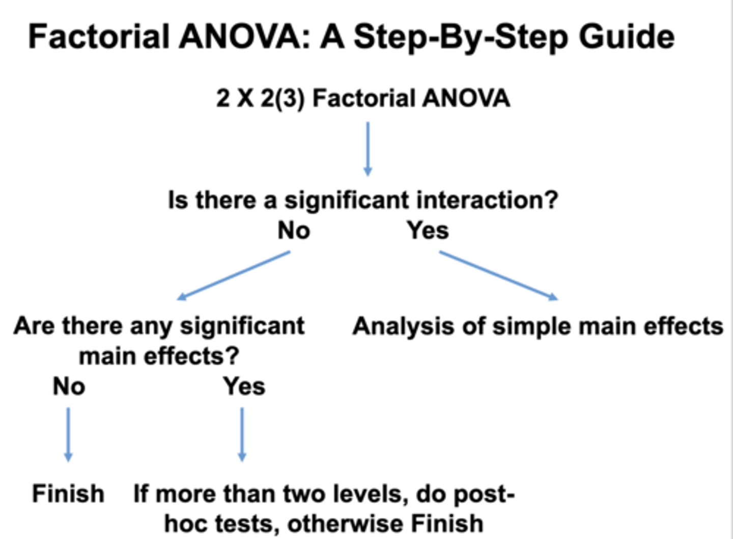 <p>if there are no simple main effects your finished... BUT if there is <strong>between 2+ levels complete a POSTHOC TEST</strong></p>