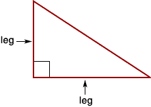The two sides of the right triangle that form the right angle.