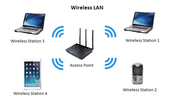 <ul><li><p>Wireless Local Area Network </p></li><li><p>wireless method of distributing data between devices </p></li><li><p>allows users to move around </p></li><li><p>often called Wi-Fi network (can include other)</p></li><li><p><span>increases productivity and provide convenience</span></p></li></ul>
