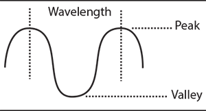 The distance between the peak of a sound or lightwave and said waves valley 