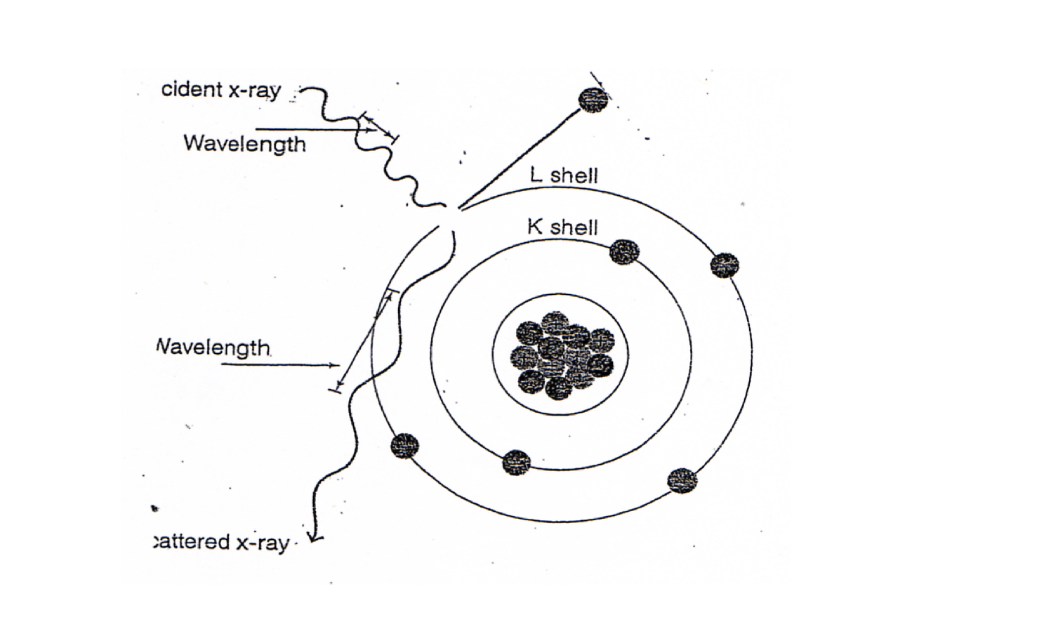 <p>Compton scattering refers to</p>