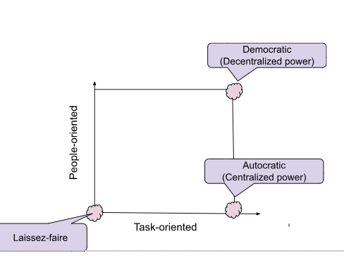 <p><strong>Answer:</strong> B) Autocratic Leadership</p><p><strong>Explanation:</strong> Autocratic Leadership centralizes decision-making power with the leader, allowing for quick decisions. However, this style often results in employee dissatisfaction because team members feel they are not listened to or involved in the decision-making process</p><p></p>