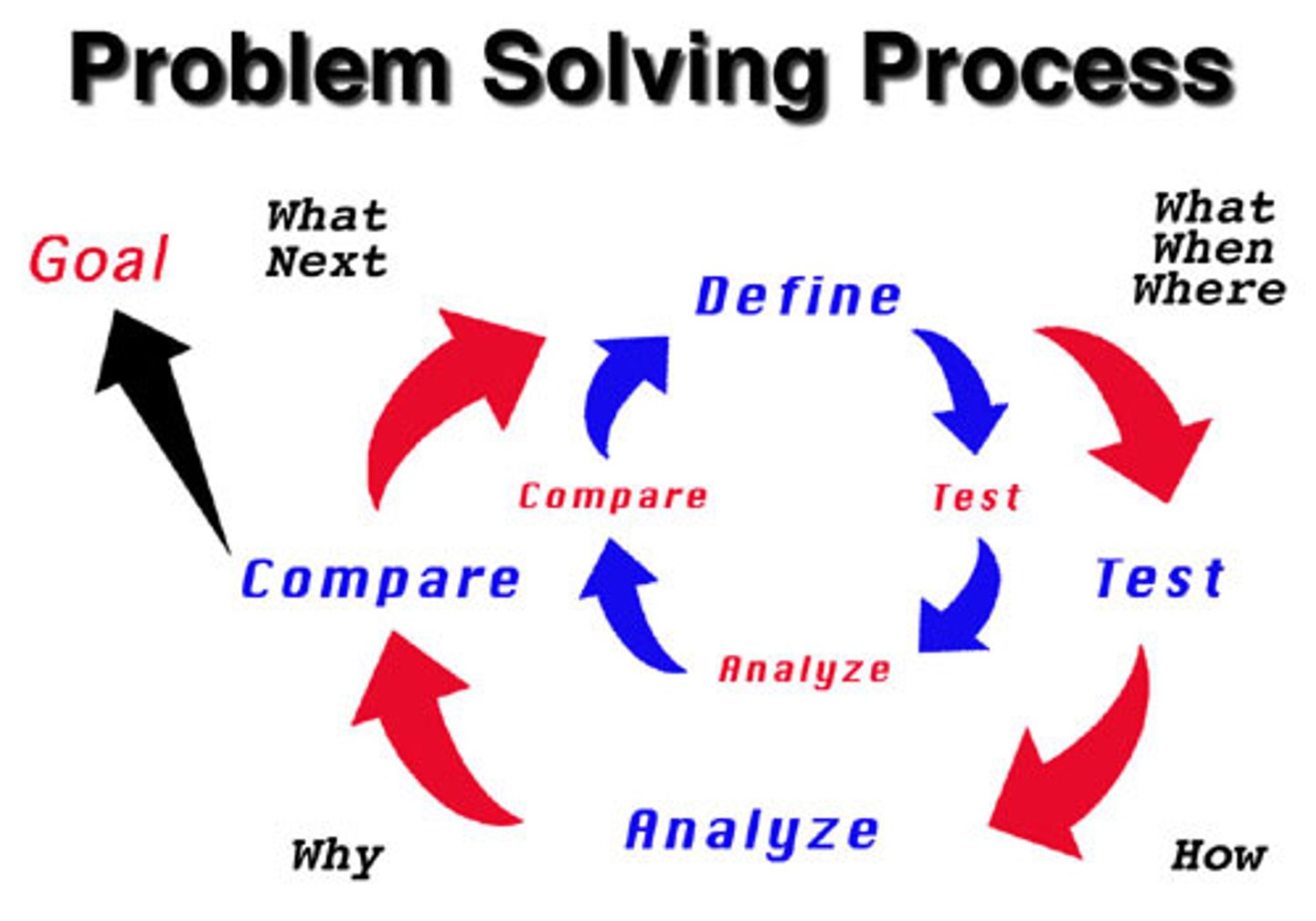 <p>to resolve problems</p>