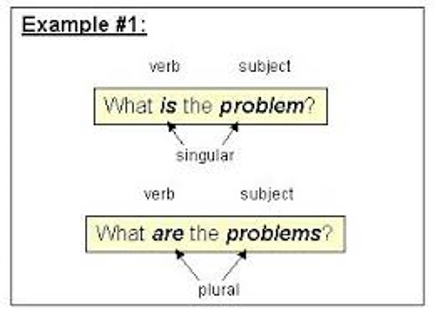 <p>subject stays the same; verb must be singular or plural to match the subject</p>
