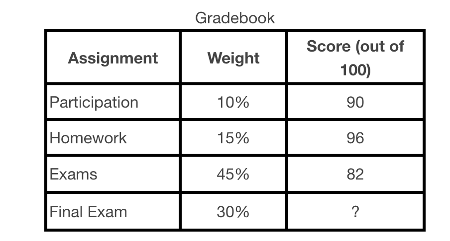 <p>Using the scores and grade weights below, what does the student need to score on the final exam to get an 80% in the class? <em>Round your answer to 4 decimal places. </em></p><p></p>