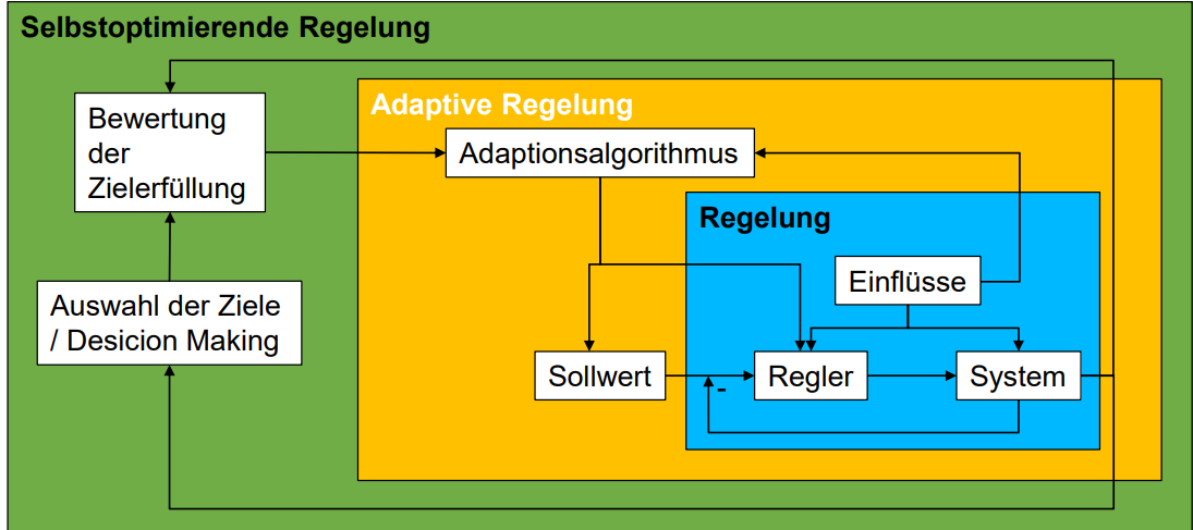 <p>Expansion of closed loop and adaptive controls to self-optimizing controls</p>