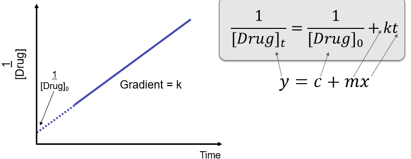 <p>Plot 1/[Drug] against time </p><p>There is a straight line </p><p>Gradient = k (k is rate constant)</p>