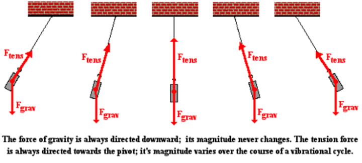 <p>A <b>restoring force</b> causes an oscillator to return to the same position.<br><br>For a pendulum, the restoring force is gravity (see image).<br><br>Tension and the component of gravity along the string cancel. The restoring force is the component of gravity that is tangent to the pendulum path.<br><br>The the vertical position, there is zero restoring force. (The reason tension is larger than gravity is because the pendulum is still moving in a circular path. Thus, there is a net force toward the center of the circle - where the pendulum is attached.)</p>