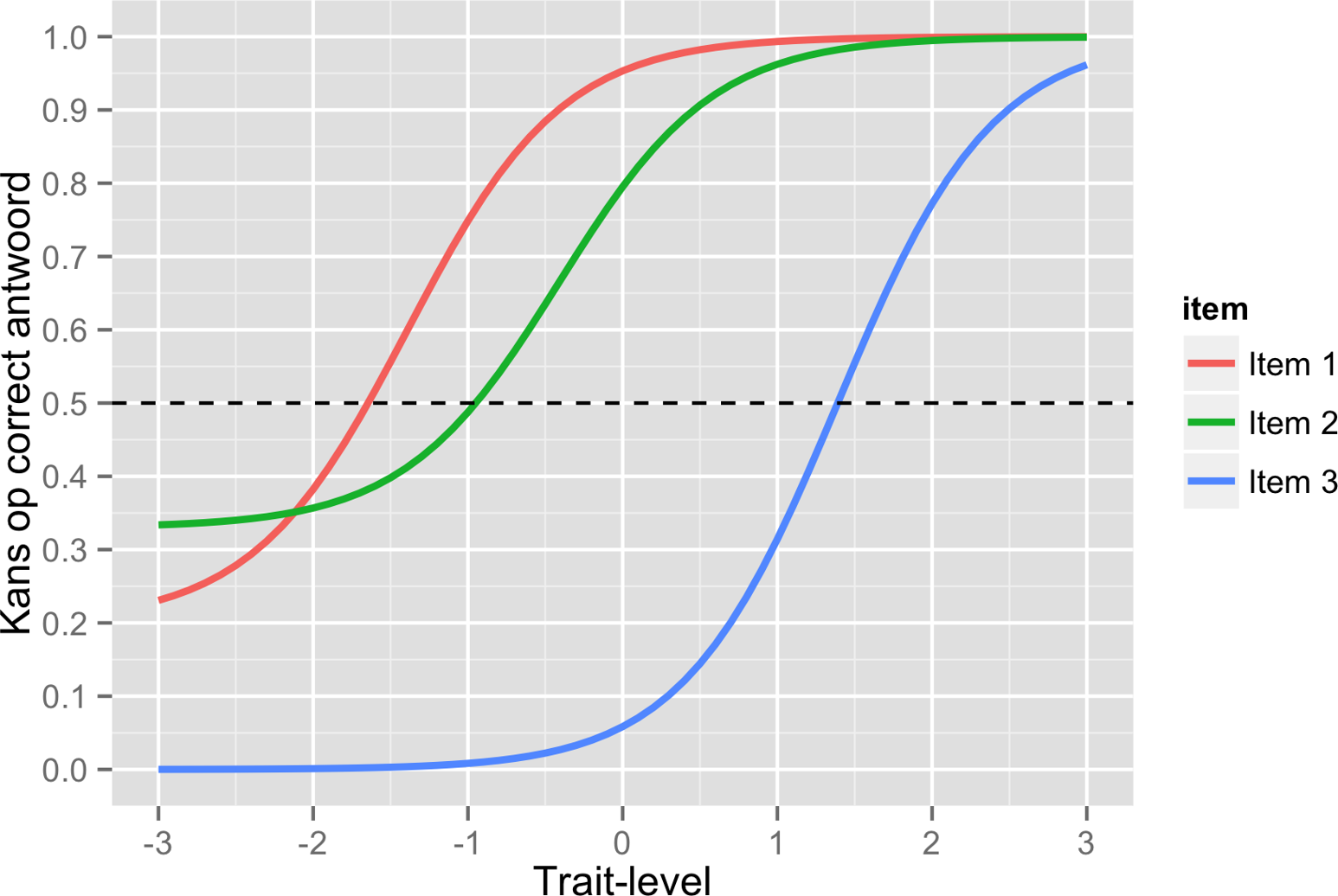 Antwoord dat respondent biedt voorspellen adhv trait-level, **moeilijkheid**, **discriminerend vermogen** & **gokkans**

* gokkans verhoogt kans op juist antwoord