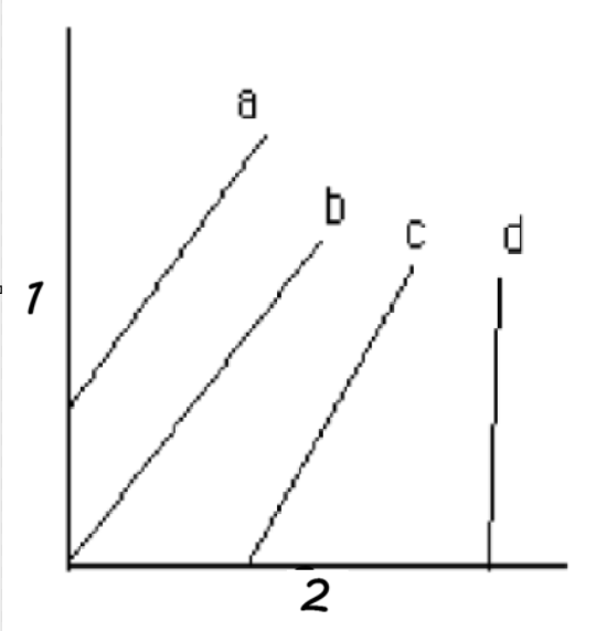 <p>non-threshold model</p><p>FYI: basically something like “b” . We assume ANY dose can cause harm. So there is no threshold dose allowed for how thick the walls need to be</p>