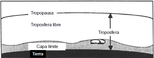 <p>Ciclo diario de calentamiento (día) y enfriamiento (noche) de la superficie del suelo. Esto produce un ciclo en los flujos de calor entre la superficie del suelo y la parte más baja de la atmósfera. Estos ciclos también se ven influenciados por las estaciones, siendo más baja la PBL en invierno y más alta en verano.</p>