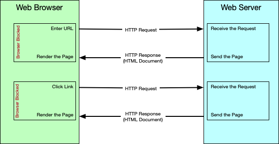 <p>When you enter a URL or click on a link in the browser, the request is sent to the server and the browser waits for the response. When the response comes back, the browser parses it and updates the browser window.</p><ul><li><p>In such communications, both the client and the server give their full attention to the communication.</p></li><li><p>You can think of&nbsp;synchronous communication&nbsp;like a polite telephone call.</p></li></ul><p></p><p>Example:</p><ul><li><p>the&nbsp;web browser requests a document</p></li><li><p>the web server process this request</p></li><li><p>the web browser waits for the document to be sent</p></li><li><p>the web browser renders and displays the document</p></li></ul><p></p>