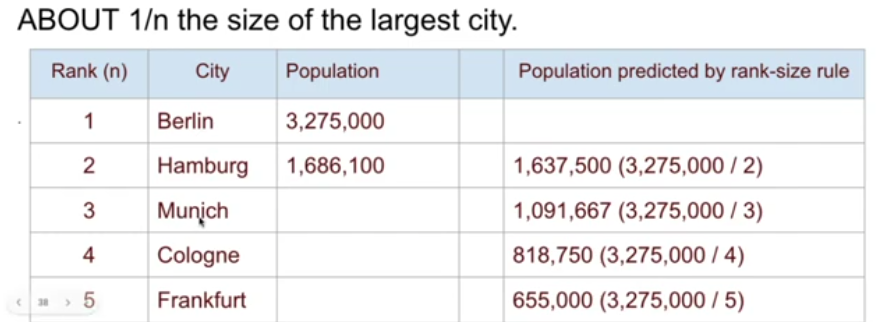 <p><span><span>a principle that </span></span>describes the relationship between the size of a city and its rank in a hierarchy of cities<span><span> within a particular area: the second-largest city is half the size of the largest, the third-largest is one-third, and so on</span></span></p>