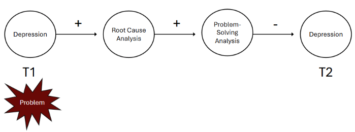 <p><span>Hypothesized liner and circular model of spontaneous remission</span></p><ul><li><p>which one has more robust support</p></li></ul><p></p>
