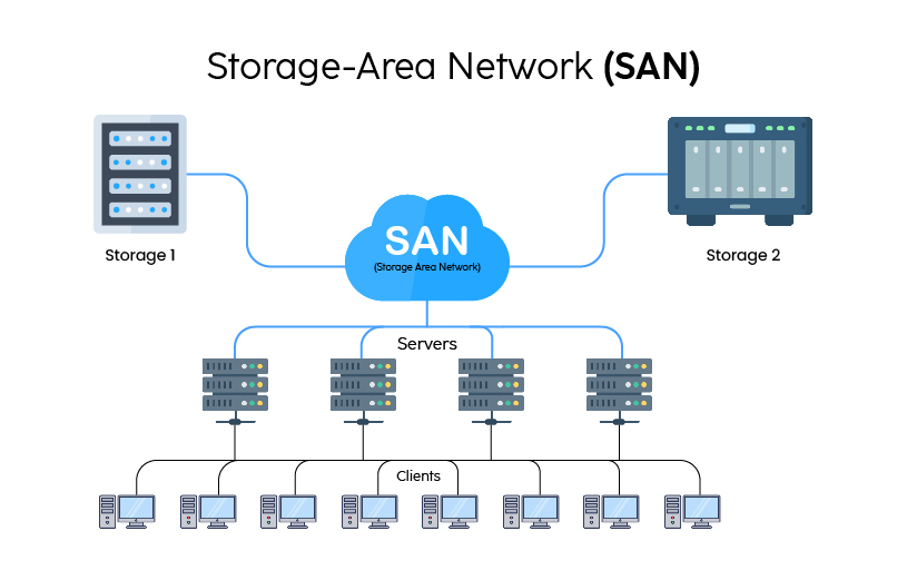 <ul><li><p>Storage Area Network </p></li><li><p>secures high-speed data transfer network</p></li><li><p>accessible to multiple servers </p></li><li><p>appear as attached drives</p></li><li><p><span>introduces networking flexibility that enables one server, or many heterogeneous servers across multiple data centers, to share a common storage utility</span></p></li></ul>