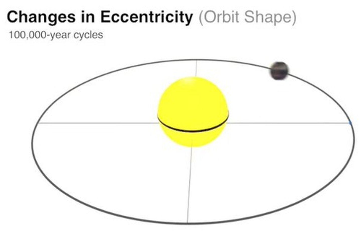 <p>The stretch of Earth's orbit affecting the distance from the Sun.</p>