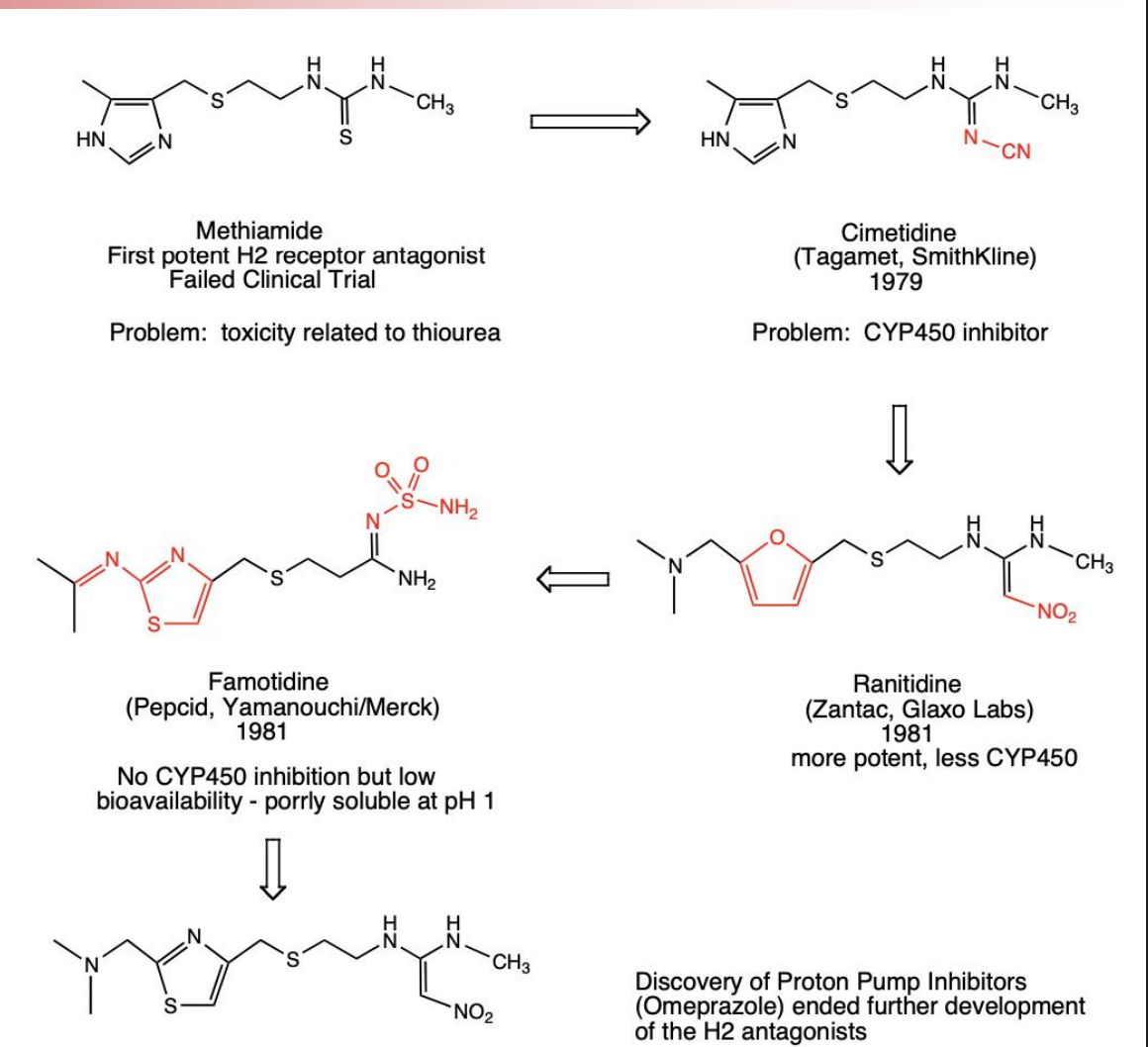 <p>Clear SAR in the Histamine H2 Antagonist drug class led to a series of bioisosteric substitutions that resulted in the first in class drug Cimetidine followed by a series of “Me-Too” competitors</p><ul><li><p>In this case, problems with metabolic inhibition, and poor solubility and bioavailability opened the door to competitors with improved ADME properties</p></li></ul><p></p>
