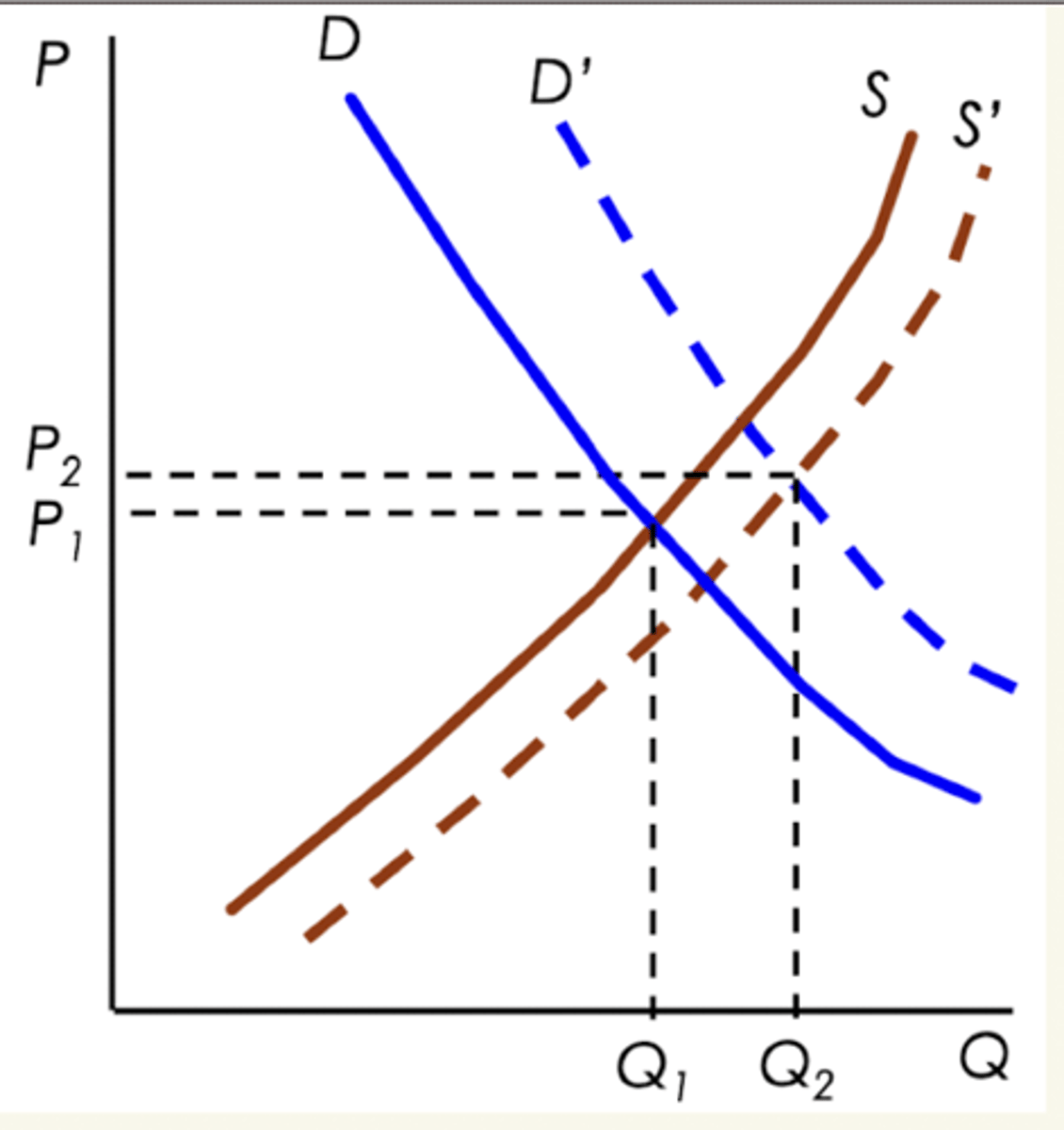 <p>1. el cambio relativo y la dirección del cambio</p><p>2. las pendientes de la oferta y demanda</p>