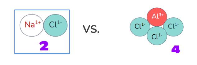 <p><span>The <strong><u>more</u></strong> ions or particles, the <strong><u>greater</u></strong> the impact it will have on colligative properties</span></p><p></p>