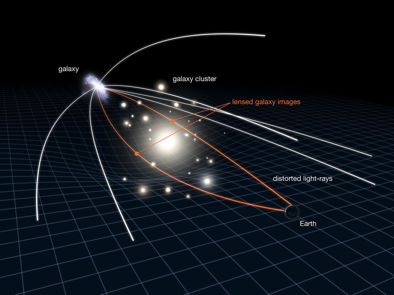 <p><span>C. Light bends around a massive object</span></p><p><span>Gravity curves space, bending light. Proof of massive objects like black holes.</span></p>