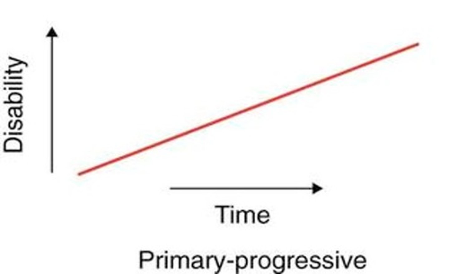 <p>PPMS</p><p>-Steady worsening from the start</p><p>-Steady decline W/O attacks</p><p>-No remissions (so no relapses)</p>