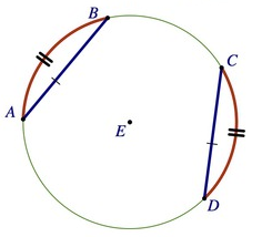<p>If 2 chords in a circle are congruent then their intercepted arcs are congruent</p>