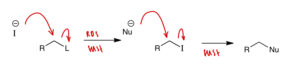 <p>iodide I(-)</p><ul><li><p>nucleophilicity in protic solvent: I(-) &gt; Nu(-)</p></li></ul><p>I(-) = large anion = soft = poorly solvated by protic solvent</p><ul><li><p>iodide displaces L <strong>faster</strong> than Nu(-)</p></li></ul><p></p><ul><li><p>leaving group ability: I(-) &gt; L</p></li></ul><p>HI = strong acid = good LG</p><ul><li><p>Nu(-) displaces in R-I <strong>faster</strong> than in R-L</p></li></ul><p></p>