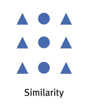 <ul><li><p>group things together that are similar</p></li><li><p>→ we see 3 columns, not 3 rows because the similar shapes are in columns</p></li></ul><p></p>