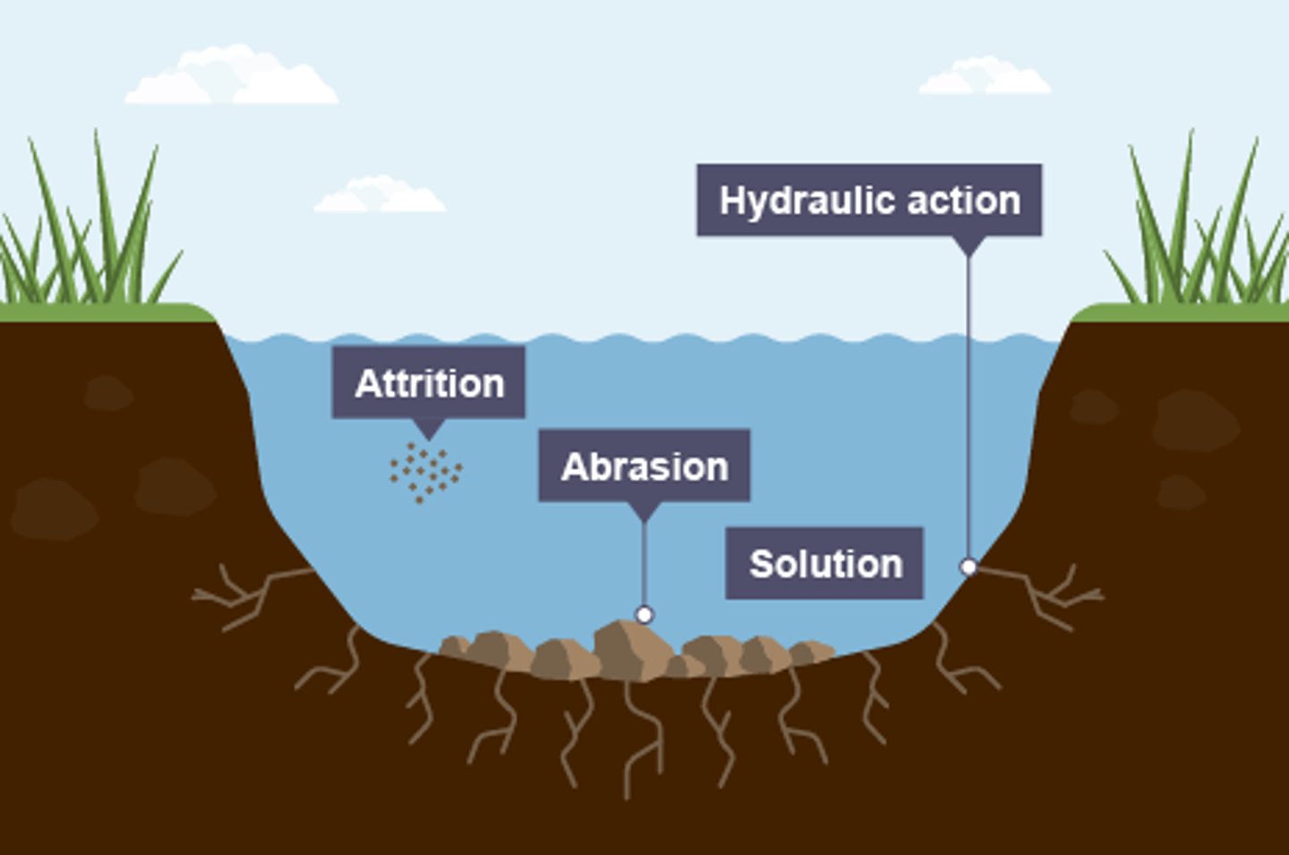 <p>hydraulic action</p><p>abrasion</p><p>attrition</p><p>solution</p>