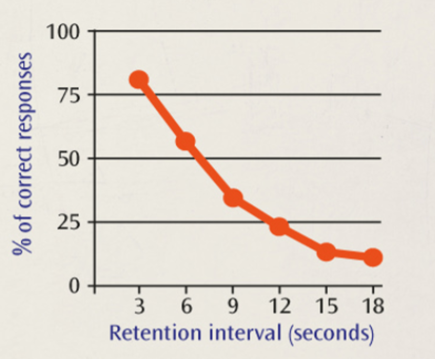 <ul><li><p>Tested STM by recalling 3 letter trigram after varying lengths of time </p></li><li><p>Carried out distraction task to prevent mental rehearsal<br>↳ Suggests STM duration ~<strong>18s</strong></p></li></ul><p></p>