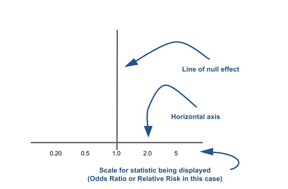 <p>what is the significance of the line of null effect</p>