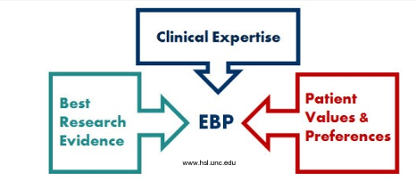 <ul><li><p>The conscientious, explicit and judicious use of current best evidence in making decisions about the care of individual patients.</p></li><li><p>Incorporation of a clinician’s expertise and the best current research evidence with the patients values</p></li><li><p>EBP = individual clinical expertise + best external evidence + patient values and expectations</p></li></ul><p></p>