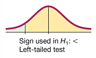 <p>the extreme left region (tail) under the curve</p>