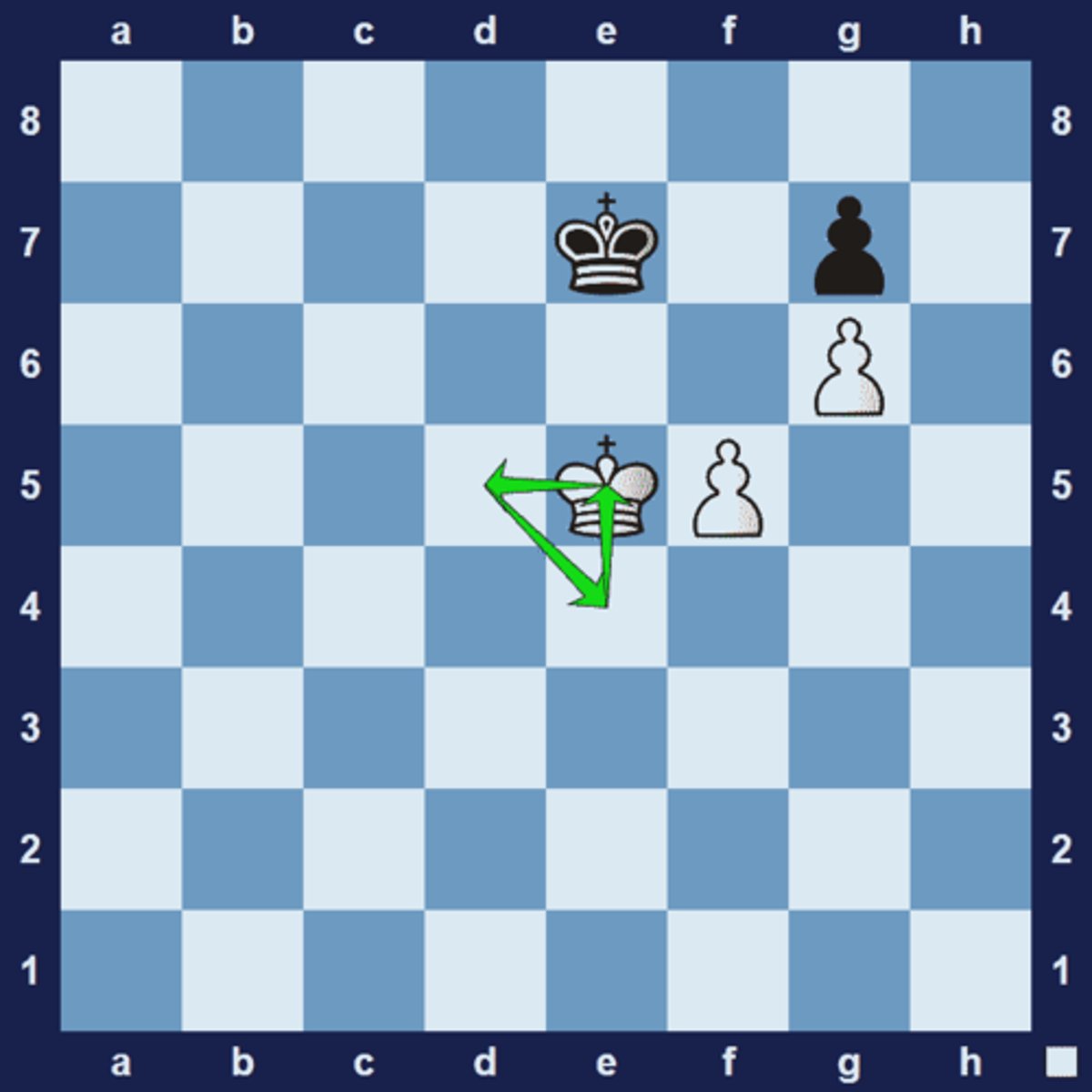 <p>is a (mostly) endgame technique used to force your opponent into zugzwang. Triangulation is typically achieved when a king moves in a triangle to create the effect of "losing a move". The point is that the same position is achieved after one side made 3 moves, whereas the other side made only two moves.</p><p>In the example below it is white's turn to move but white can't make any progress because black currently has the opposition. However, by means of triangulation white can reach the same position and hand the move to black:</p><p>1.Kd5 Kf6 2.Ke4 Ke7 3.Ke5 reaches the same position, but this time it's black's turn to move, handing the opposition to white. With the correct technique white will now be able to create an unstoppable passed pawn.</p><p>Alternate variation 1: 1.Kd5 Kd7 2.Kd4 Kd6 3.Ke4 Ke7 4.Ke5</p><p>Alternate variation 2: 1.Kd5 Kd7 2.Kd4 Kd6 3.Ke4 Kd7 4.Kd5 Ke7 5.Ke5</p>