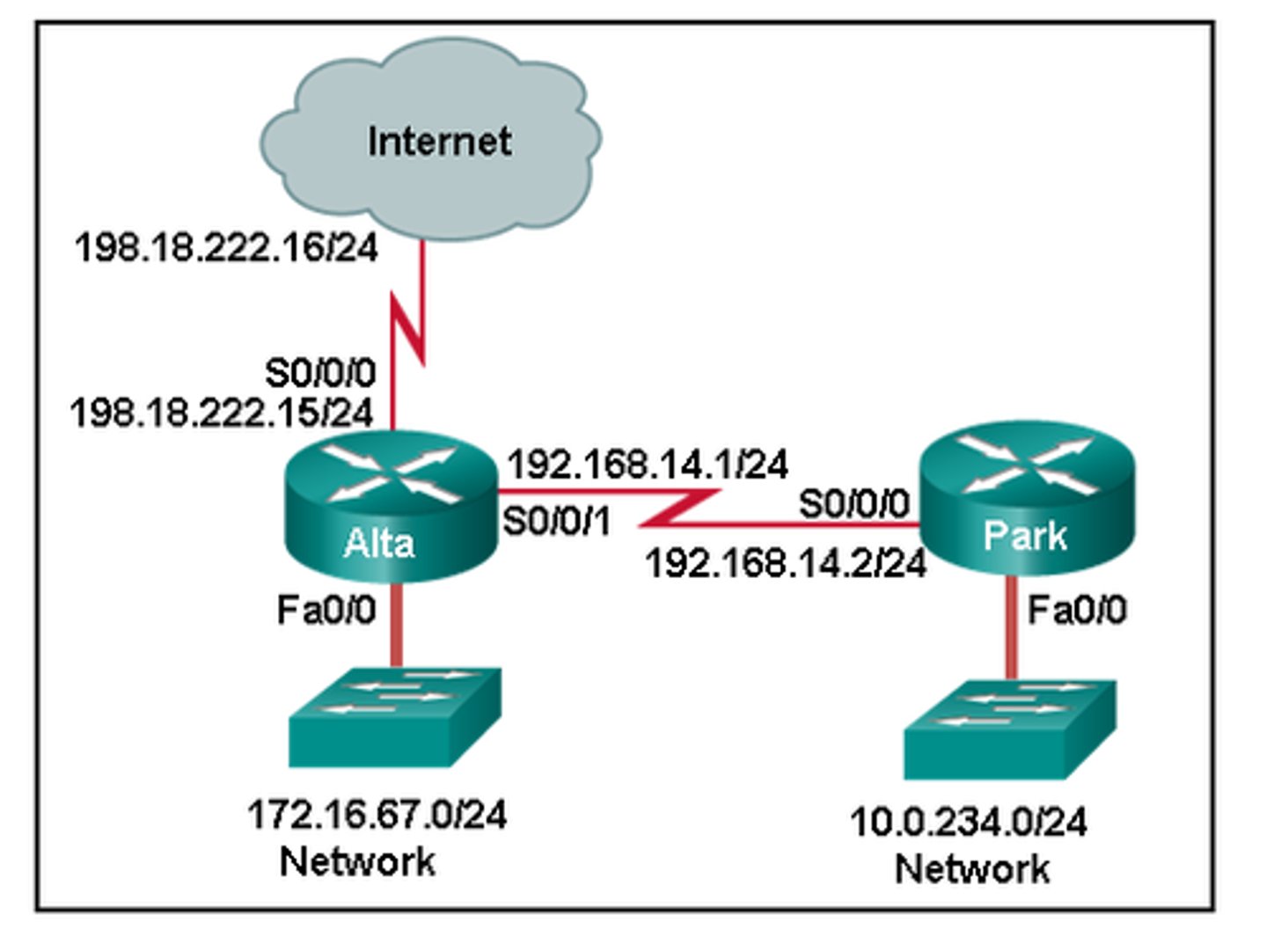 <p>Refer to the exhibit. Which set of commands will configure static routes that will allow the Park and the Alta routers to a) forward packets to each LAN and b) direct all other traffic to the Internet?</p><p>Park(config)# ip route 0.0.0.0 0.0.0.0 192.168.14.1Alta(config)# ip route 10.0.234.0 255.255.255.0 192.168.14.2Alta(config)# ip route 0.0.0.0 0.0.0.0 s0/0/0</p><p>Park(config)# ip route 0.0.0.0 0.0.0.0 192.168.14.1Alta(config)# ip route 10.0.234.0 255.255.255.0 192.168.14.2Alta(config)# ip route 198.18.222.0 255.255.255.255 s0/0/0</p><p>Park(config)# ip route 172.16.67.0 255.255.255.0 192.168.14.1Park(config)# ip route 0.0.0.0 0.0.0.0 192.168.14.1Alta(config)# ip route 10.0.234.0 255.255.255.0 192.168.14.2</p><p>Park(config)# ip route 172.16.67.0 255.255.255.0 192.168.14.1Alta(config)# ip route 10.0.234.0 255.255.255.0 192.168.14.2Alta(config)# ip route 0.0.0.0 0.0.0.0 s0/0/1</p>