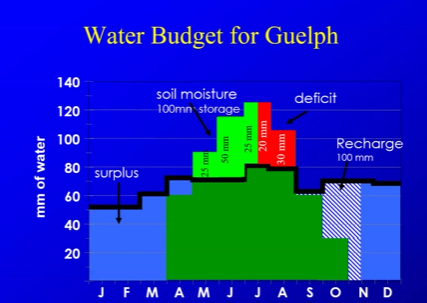 <p>Water Budget? What factors are included. For the water budget in april may, you can see that there is high evapotranspiration potential,but plants in april may are still healthy. why?.what is evapotranspiration potential?</p><p> what impacts/increases evapotranspiration? How can you decrease the change from Evapotranpiration and potential (make more water present in soil)?</p>