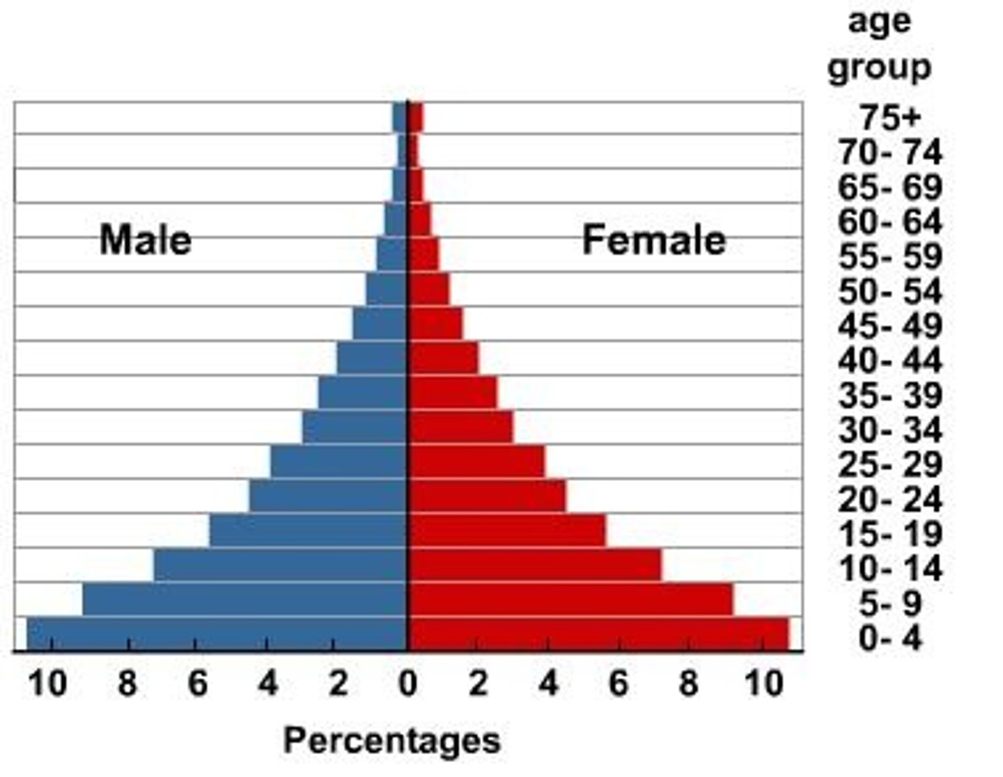 <p>A large base implies high birth. Each subsequent cohort greatly decreases in size implying very high death rates.</p>