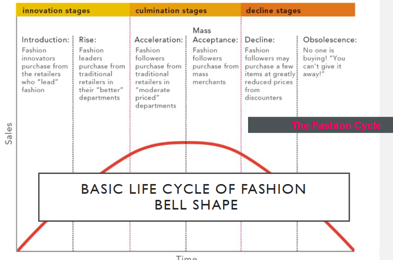 <p>Fashion Cycle </p>