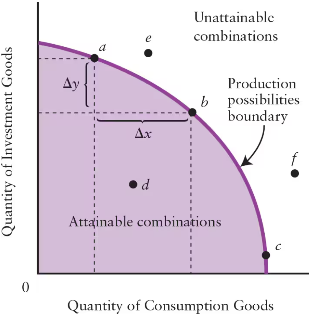 <p>Explain what happens when <strong>production moves from point <em>c </em>to point <em>a</em></strong>. </p>