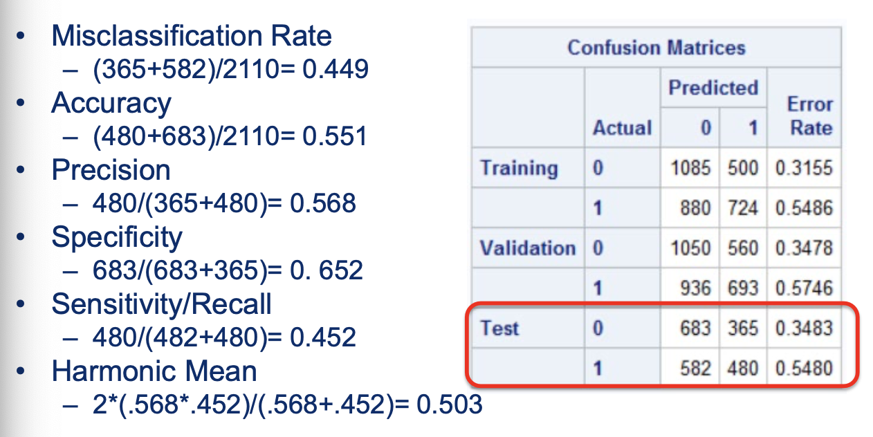 <p>Confusion matrix and calculate: </p><ul><li><p>misclassification rate</p></li><li><p>accuracy </p></li><li><p>Precision</p></li><li><p>specificity</p></li><li><p>sensitivity/ recall</p></li><li><p>harmonic mean </p></li></ul><p></p>