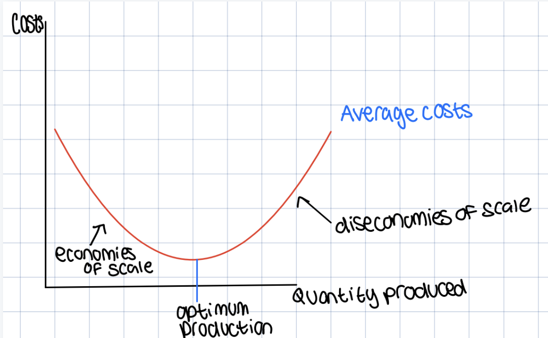 <p>Increasing quantity produced in beginning, and costs decrease, after a certain Time of increasing quantity produced you get optimum production when average costs are at the lowest so profit is at its maximum, after this you continue increasing the quantity produced and start to experience inefficiencies causing average costs to increase like if you hire too many people in the kitchen and even with the extra costs of paying them to make more pizzas, they are just getting in the way of each other and end up making less pizzas for more costs of paying more people </p>
