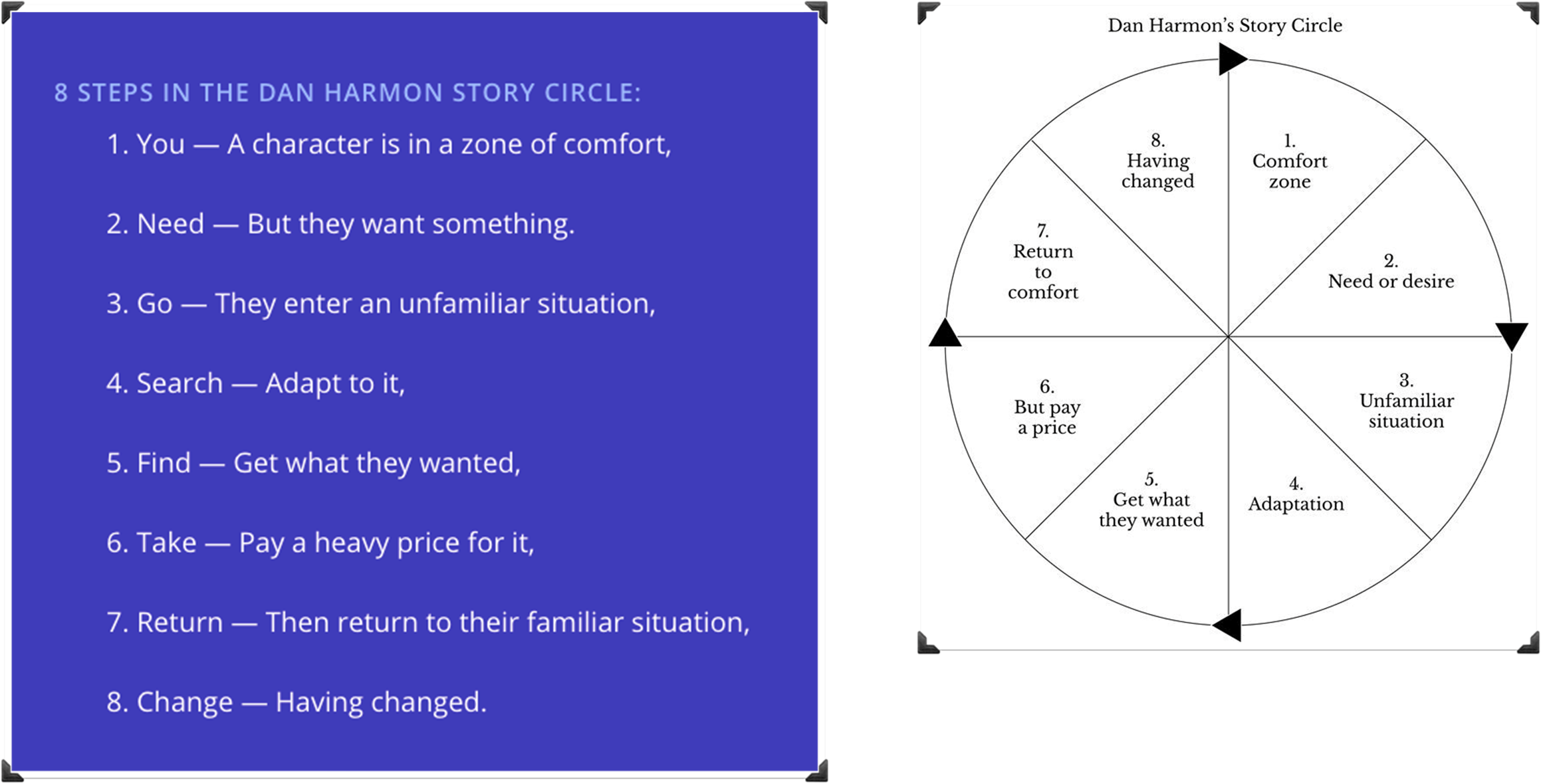 <ol><li><p><strong>You </strong>– Where the character is in a zone of comfort</p></li><li><p><strong>Need</strong> – And they want something</p></li><li><p><strong>Go</strong> – So they enter an unfamiliar situation</p></li><li><p><strong>Search </strong>– Adapt to it</p></li><li><p><strong>Find</strong> – They find what they wanted</p></li><li><p><strong>Take</strong> – Pay the price of taking it</p></li><li><p><strong>Return </strong>–&nbsp; They go back to where they started</p></li><li><p><strong>Change</strong> – And is now changed</p></li></ol>