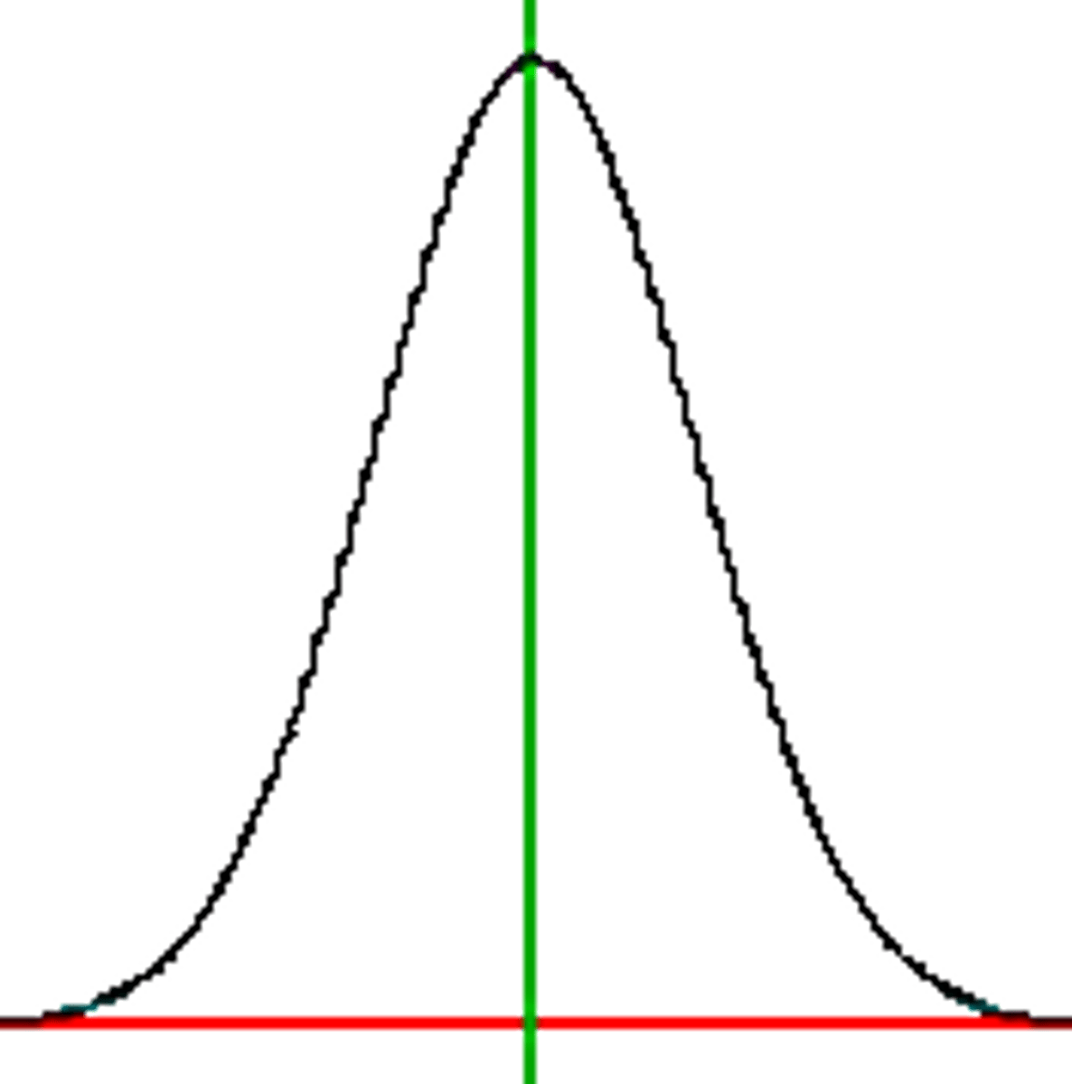 <p>a symmetrical, bell-shaped curve that describes the distribution of many types of data; most scores fall toward the mean 85-115 avg: below 70 diability</p>