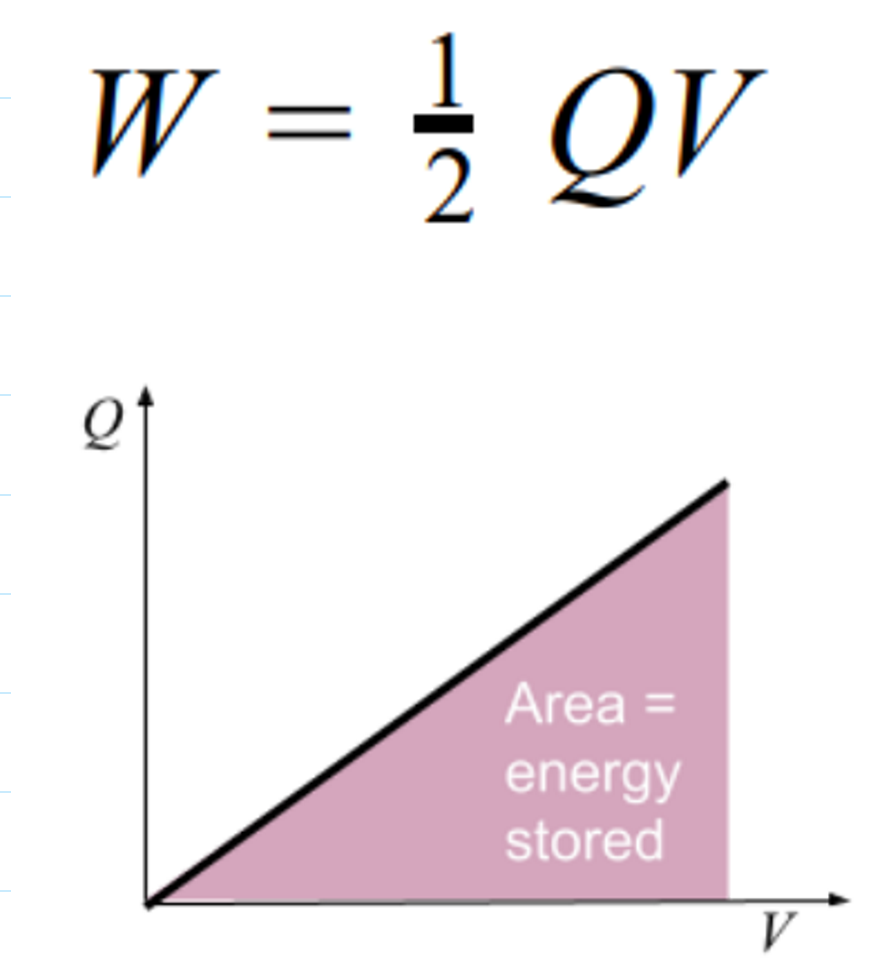<p>The area under the graph is a right-angled triangle. So, the energy stored can be calculated using the formula:</p><p>W = 1/2 *<em> </em>base<em> </em> * height</p>