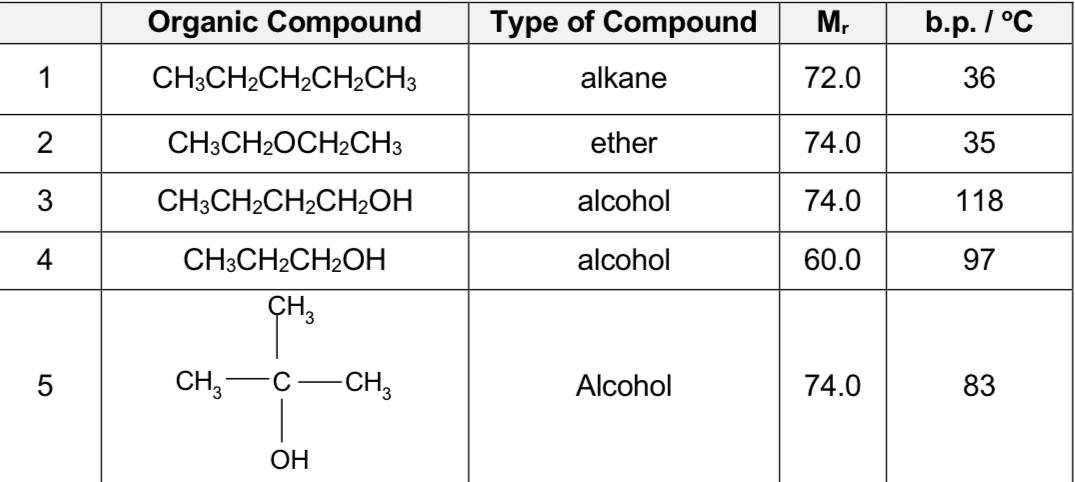 <p><strong>Compare carbon compound 3,5</strong></p>