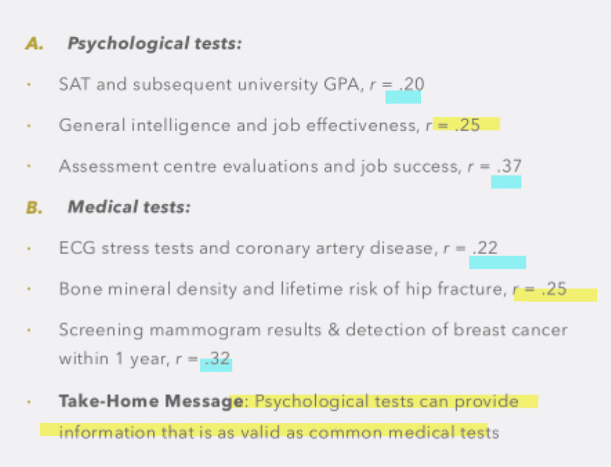 <p>debate on whether psycholgical tests were <u>less valid</u> than other disciplines (e.g. medicine)&nbsp;</p><p>but when they compared the validity correlations coefficients in psychological vs medical tests&nbsp;(see paper) it was found that <u>psychological tests perform as well as medical tests</u></p><p>*psychoglical tests were NOT less valid than medical tests</p><p>take home message<strong>: psychological tests can provide information that is as valid as common medical tests</strong></p>
