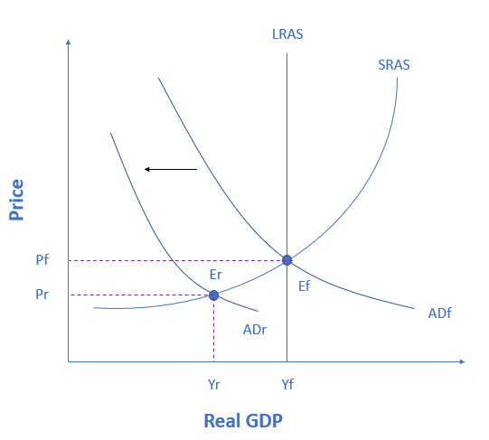 <p style="text-align: start">An economy is currently producing at point Er. What policy should the government of the economy take?</p><p>Select all that apply:</p><p>increase  government spending</p><p>decrease government spending</p><p>raising taxes</p><p>lowering taxes<br></p>