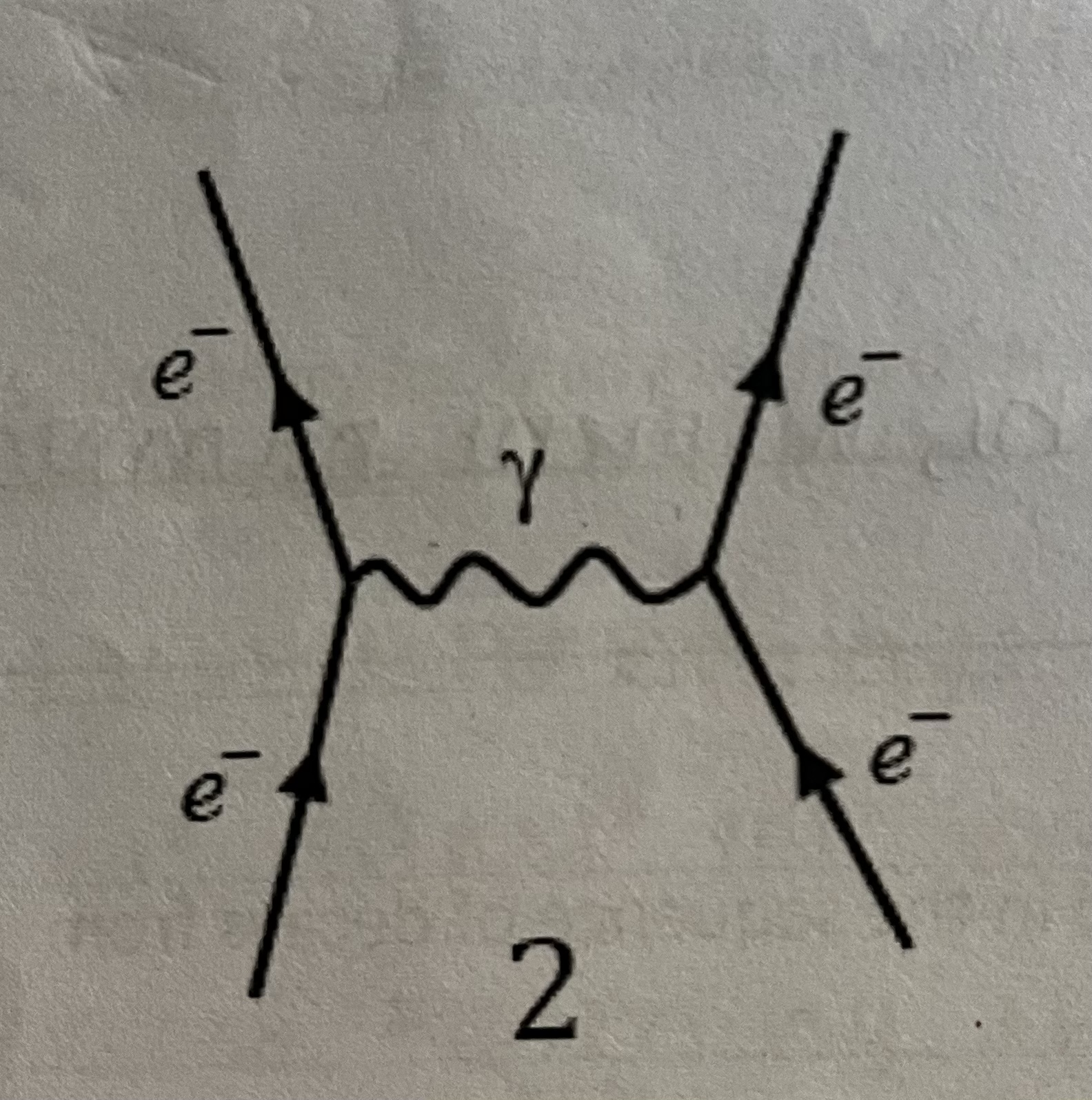 <p>-To electrons repel eachother by exchanging a virtual photon</p>