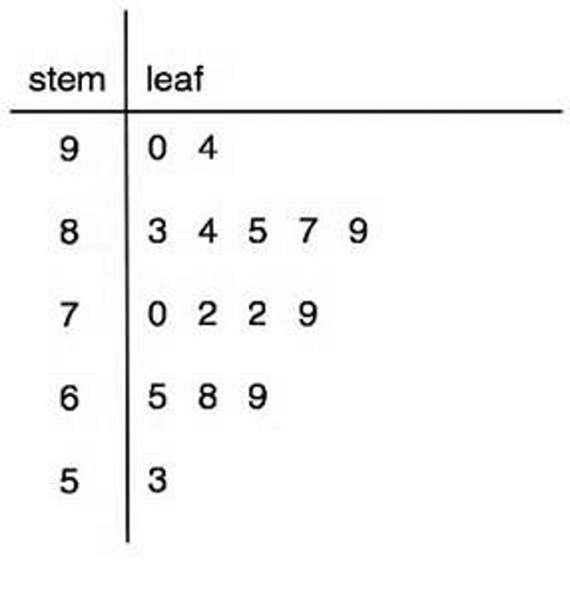 <p>This graph outlines groups of data that fall into range (small to large, left=stem, right=leaf)</p>