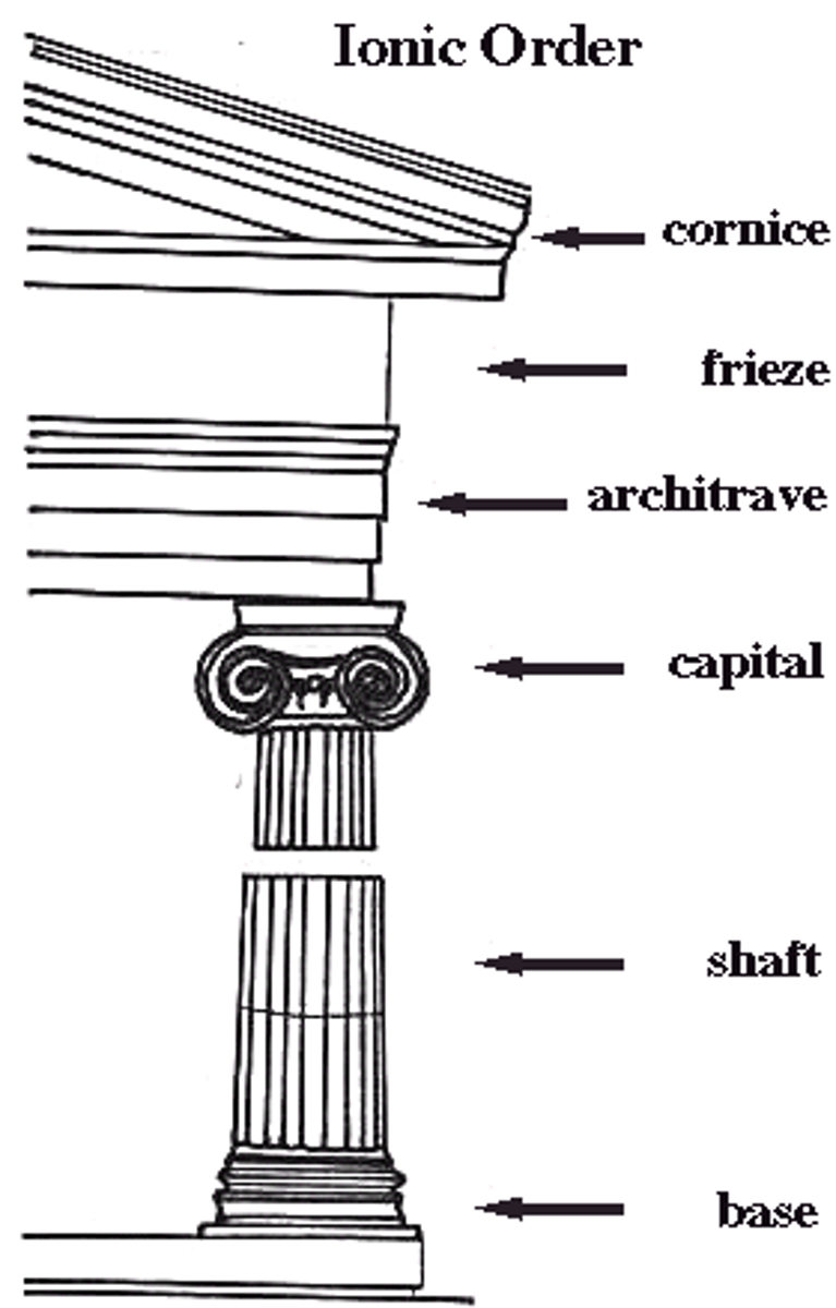 <p>smaller buildings &amp; interiors</p><p>recognizable by capital</p><p>perfection of Ionic - Temple of Athena Nike</p>